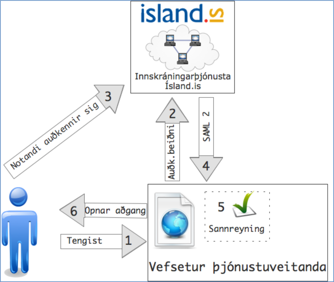 Úr leiðbeiningum Þjóðskrár: Flæði auðkenningar milli þjónustuveitanda og innskráningarþjónustunnar